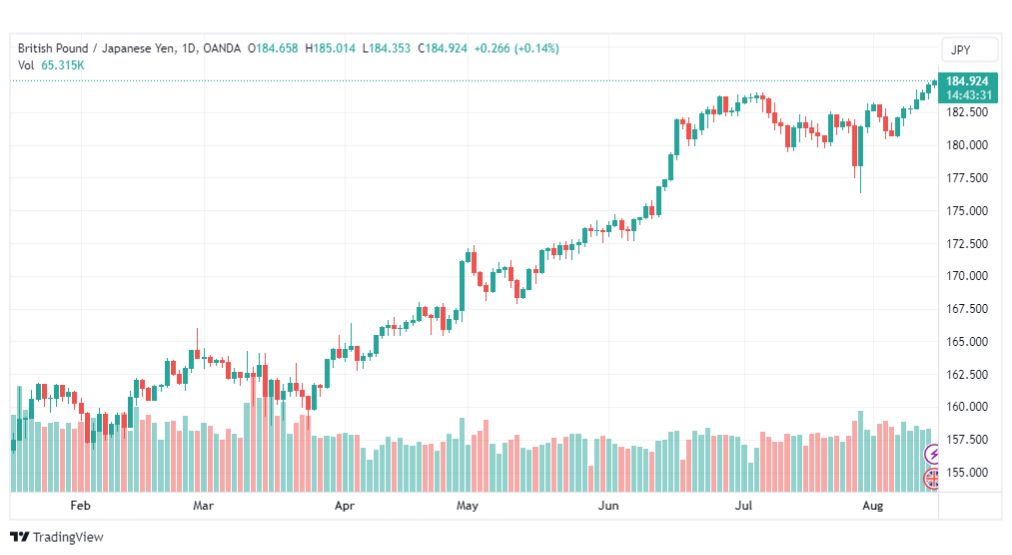 تحليل الباوند ين-GBPJPY-15-8-2023