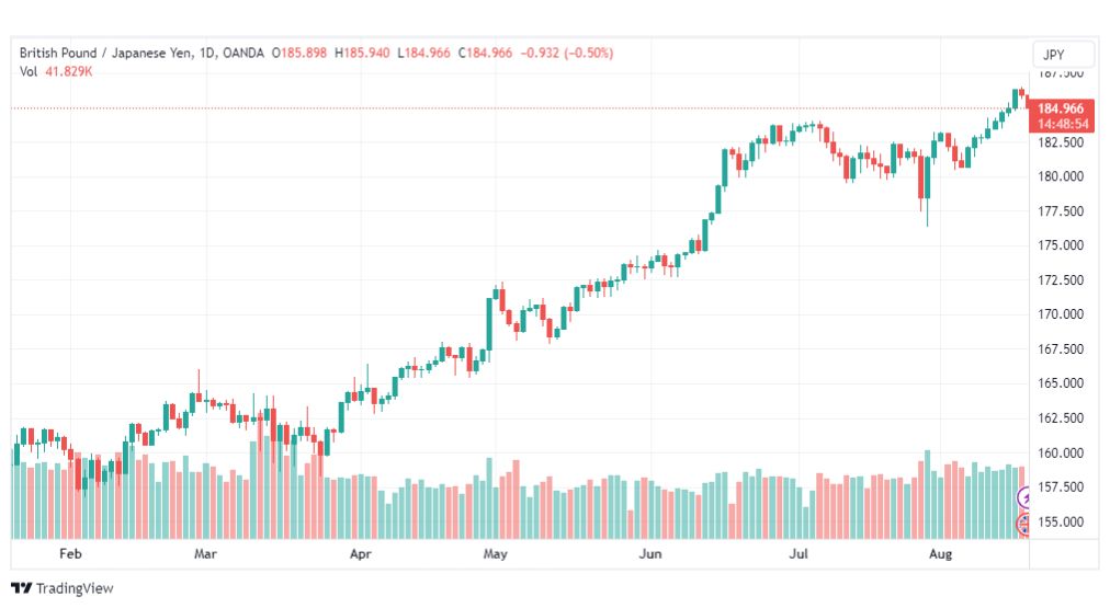 تحليل الباوند ين-GBPJPY-18-8-2023