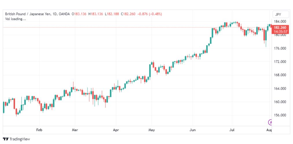 تحليل الباوند ين-GBPJPY-2-8-2023