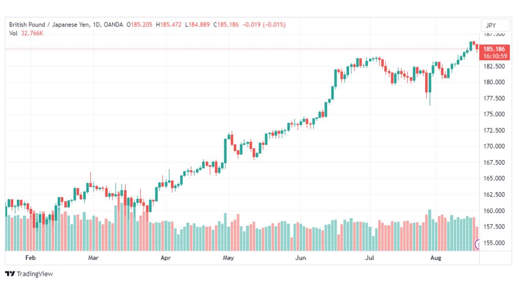 تحليل الباوند ين-GBPJPY-21-8-2023