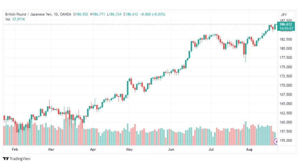 تحليل الباوند ين-GBPJPY-22-8-2023