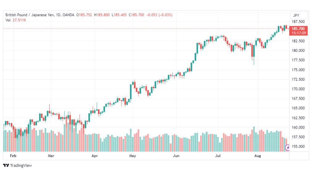 تحليل الباوند ين-GBPJPY-23-8-2023