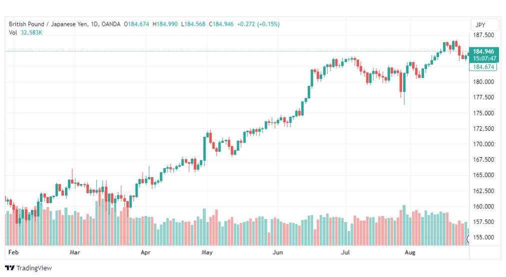 تحليل الباوند ين-GBPJPY-29-8-2023