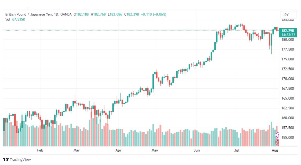 تحليل الباوند ين-GBPJPY-3-8-2023