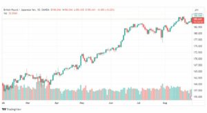 تحليل الباوند ين-GBPJPY-31-8-2023
