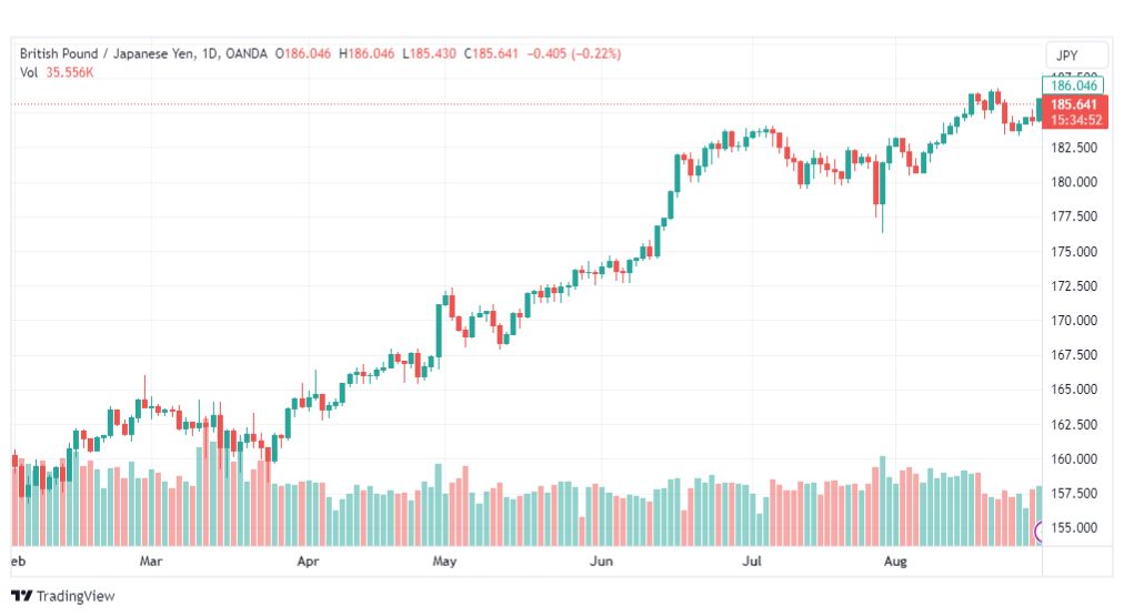 تحليل الباوند ين-GBPJPY-31-8-2023