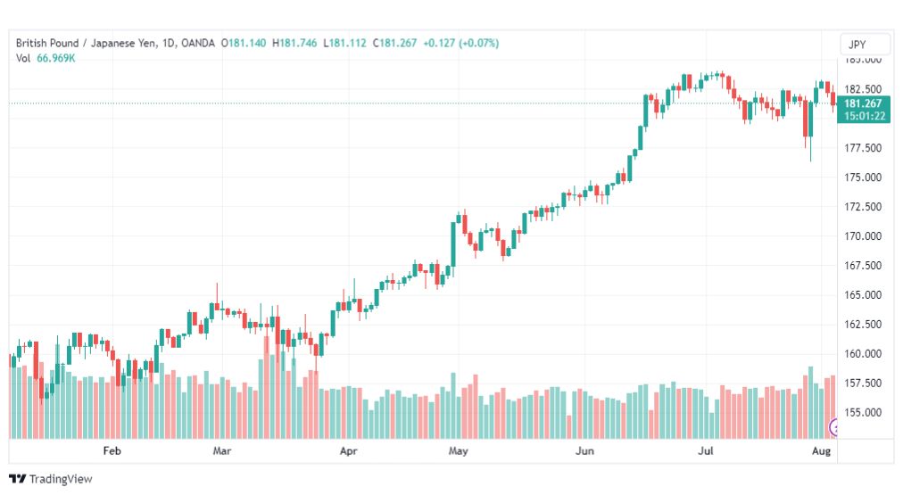 تحليل الباوند ين-GBPJPY-4-8-2023