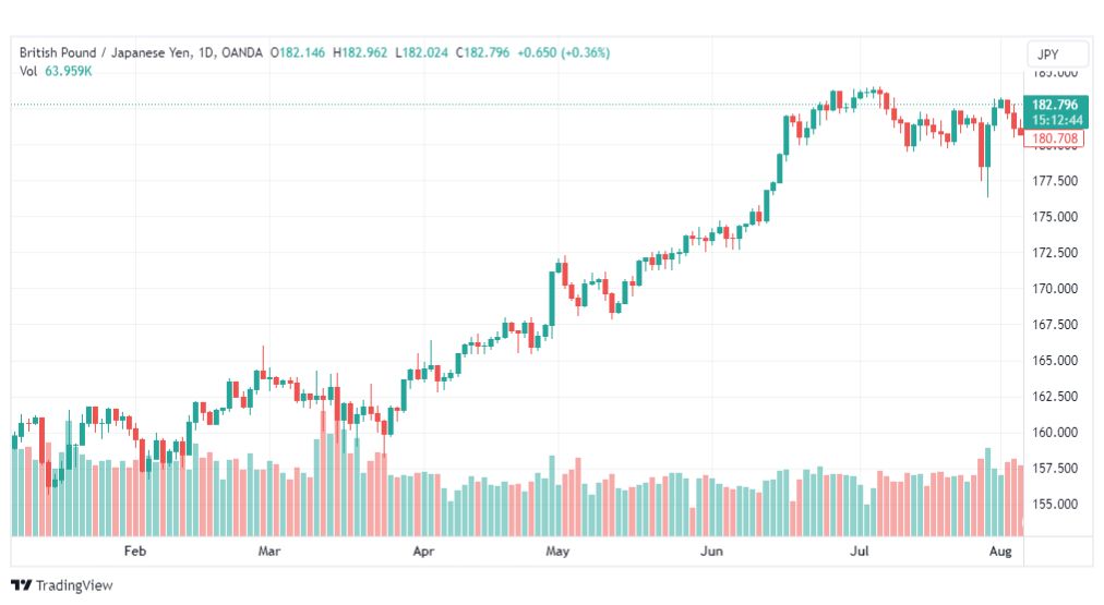 تحليل الباوند ين-GBPJPY-8-8-2023