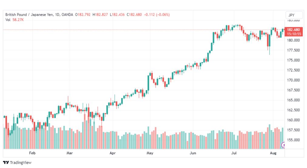 تحليل الباوند ين-GBPJPY-9-8-2023