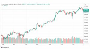 تحليل الباوند ين-GPJPY-28-8-2023