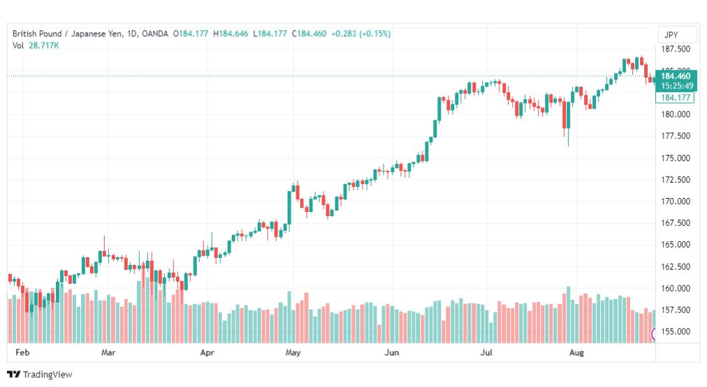 تحليل الباوند ين-GPJPY-28-8-2023