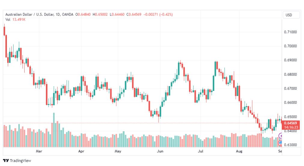 تحليل الدولار الأسترالي-AUDUSD-1-9-2023
