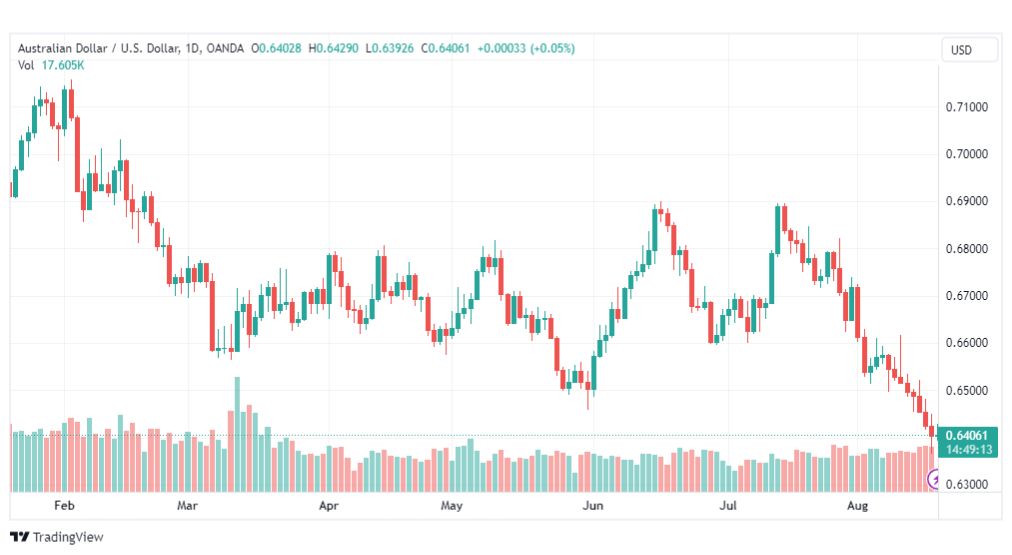 تحليل الدولار الأسترالي-AUDUSD-18-8-2023
