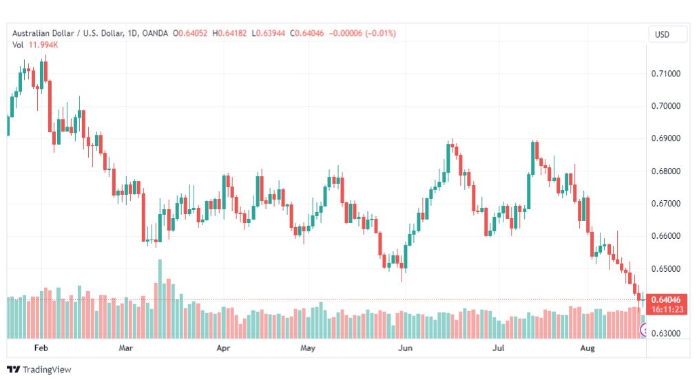 تحليل الدولار الأسترالي-AUDUSD-21-8-2023