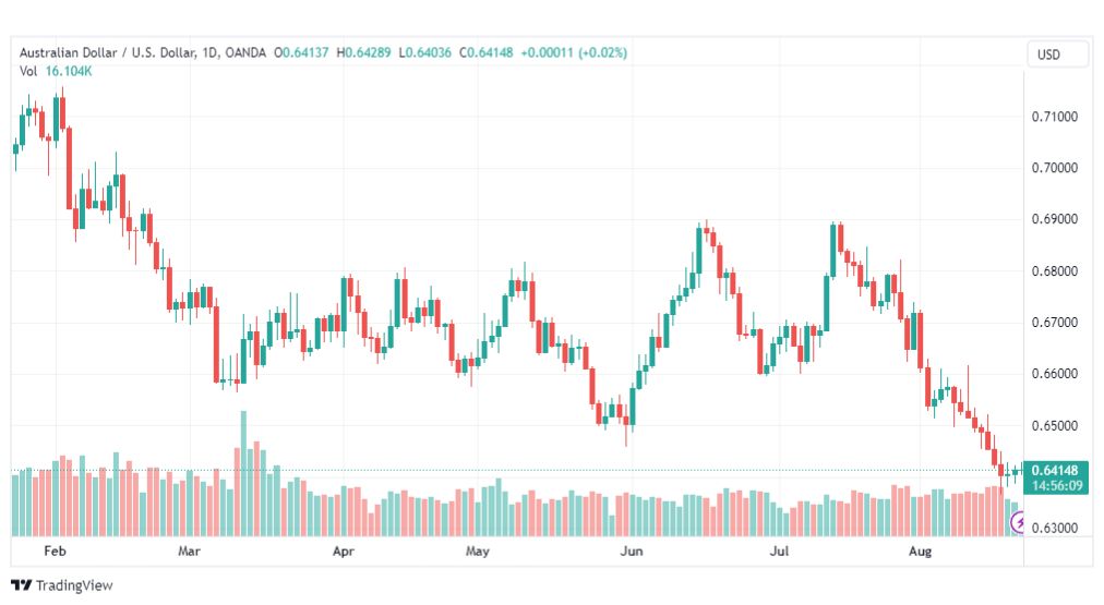 تحليل الدولار الأسترالي-AUDUSD-22-8-2023