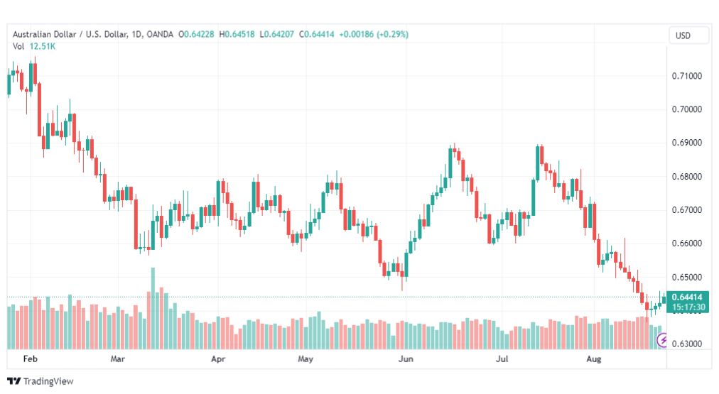 تحليل الدولار الأسترالي-AUDUSD-23-8-2023