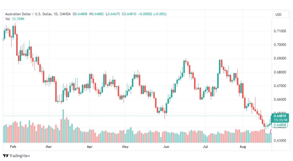 تحليل الدولار الأسترالي-AUDUSD-24-8-2023