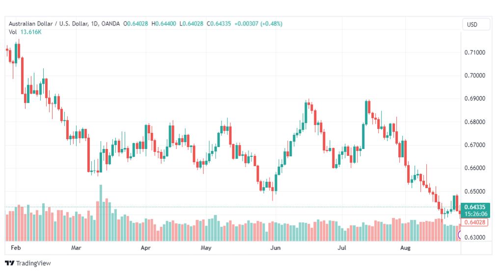 تحليل الدولار الأسترالي-AUDUSD-28-8-2023