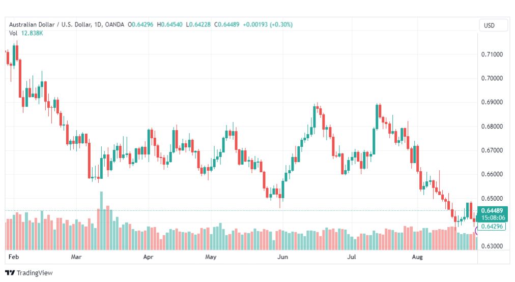 تحليل الدولار الأسترالي-AUDUSD-29-8-2023