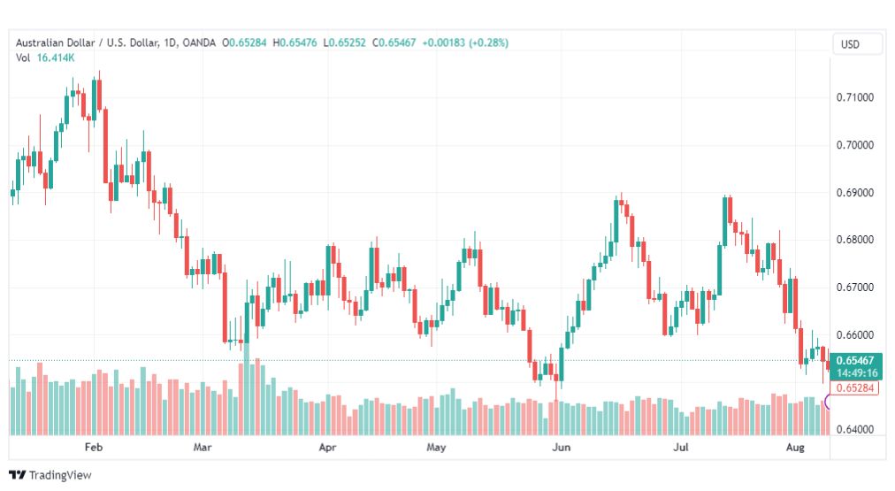 تحليل الدولار الاسترالي-AUDUSD-10-8-2023