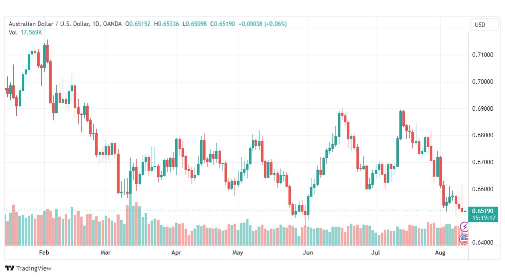 تحليل الدولار الاسترالي-AUDUSD-11-8-2023