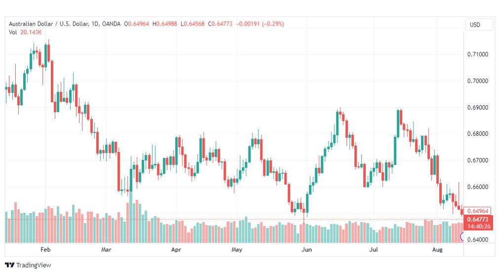 تحليل الدولار الاسترالي-AUDUSD-14-8-2023