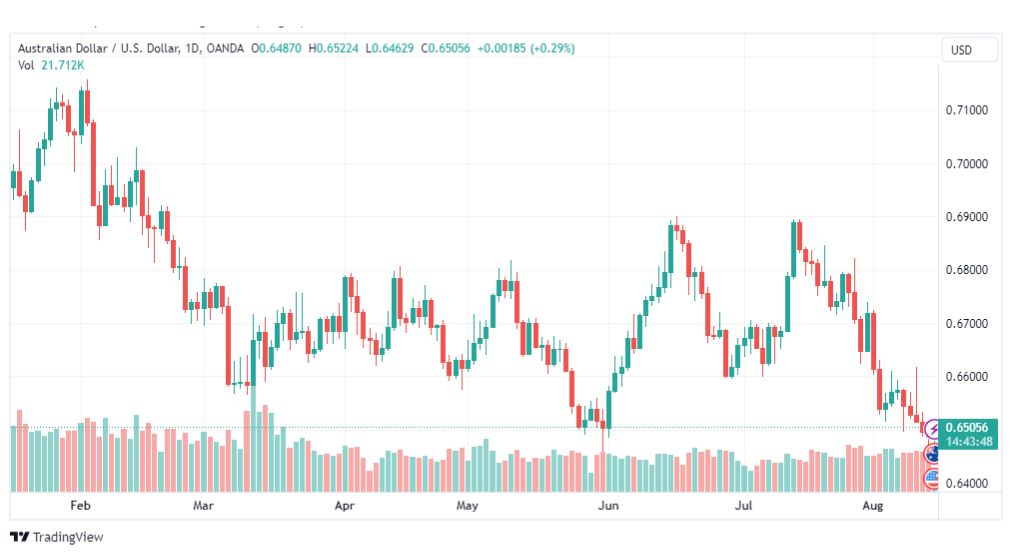 تحليل الدولار الاسترالي-AUDUSD-15-8-2023
