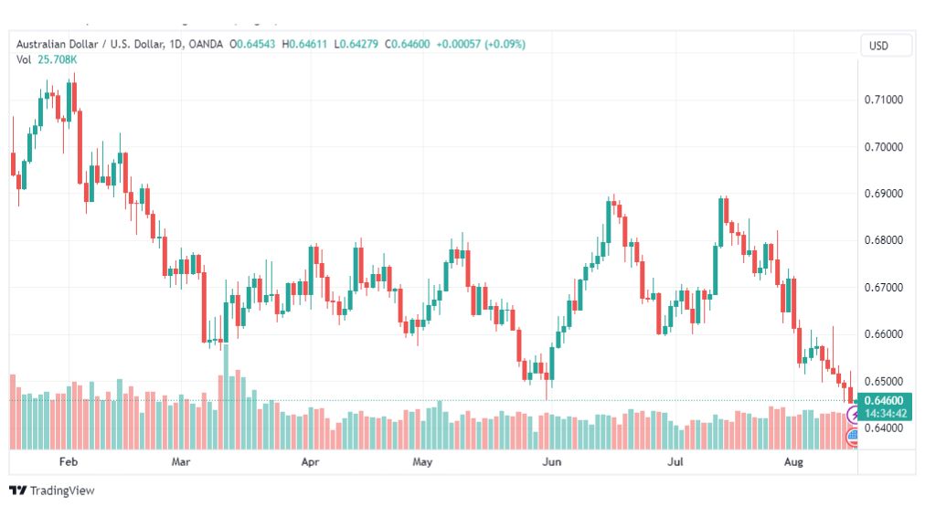 تحليل الدولار الاسترالي-AUDUSD-16-8-2023