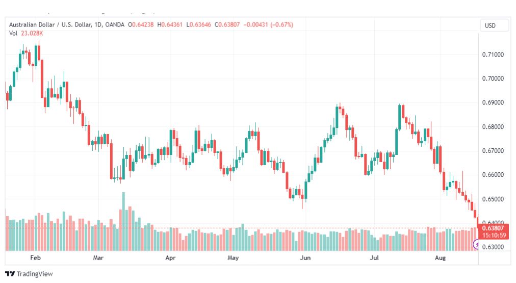 تحليل الدولار الاسترالي-AUDUSD-17-8-2023