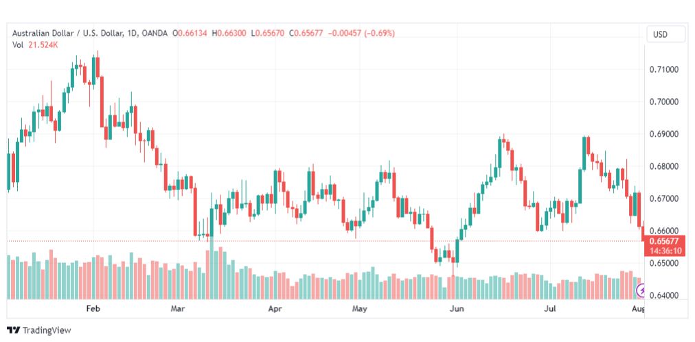 تحليل الدولار الاسترالي-AUDUSD-2-8-2023