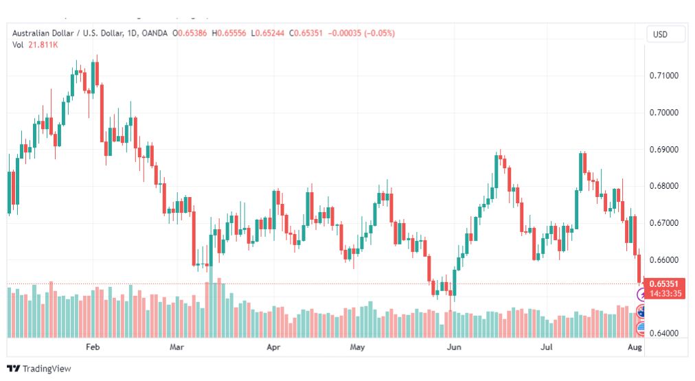 تحليل الدولار الاسترالي-AUDUSD-3-8-2023