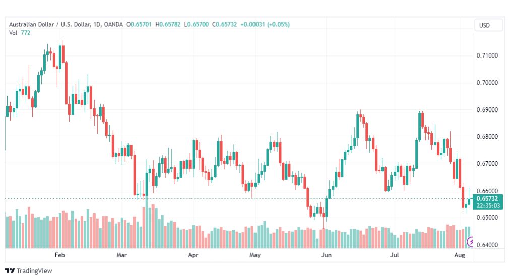 تحليل الدولار الاسترالي-AUDUSD-7-8-2023