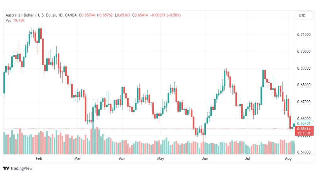 تحليل الدولار الاسترالي-AUDUSD-8-8-2023
