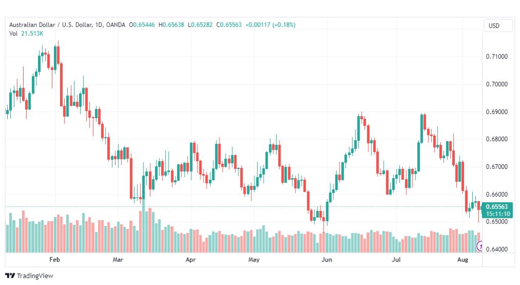 تحليل الدولار الاسترالي-AUDUSD-9-8-2023