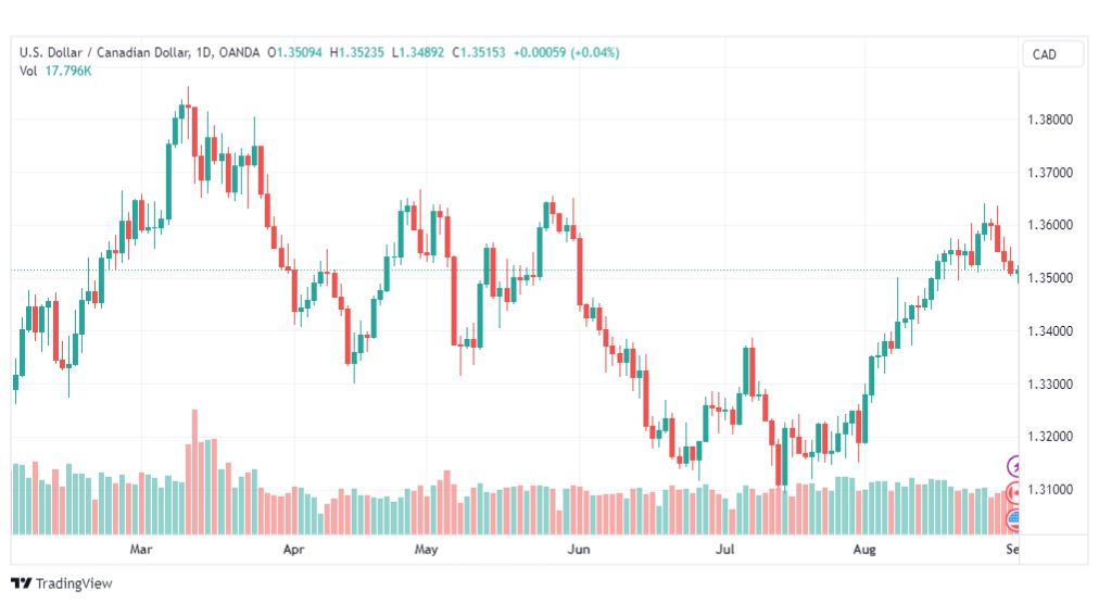 تحليل الدولار الكندي-USDCAD-1-9-2023