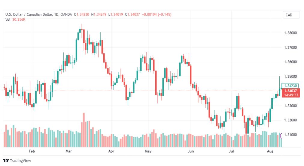 تحليل الدولار الكندي-USDCAD-10-8-2023