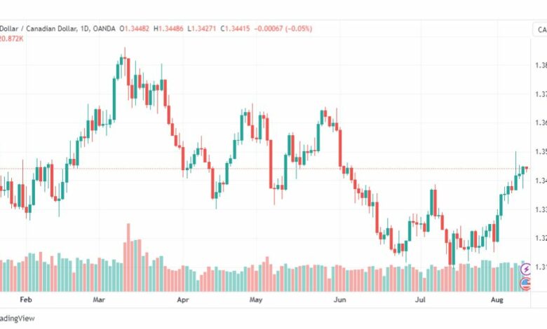 تحليل الدولار الكندي-USDCAD-11-8-2023