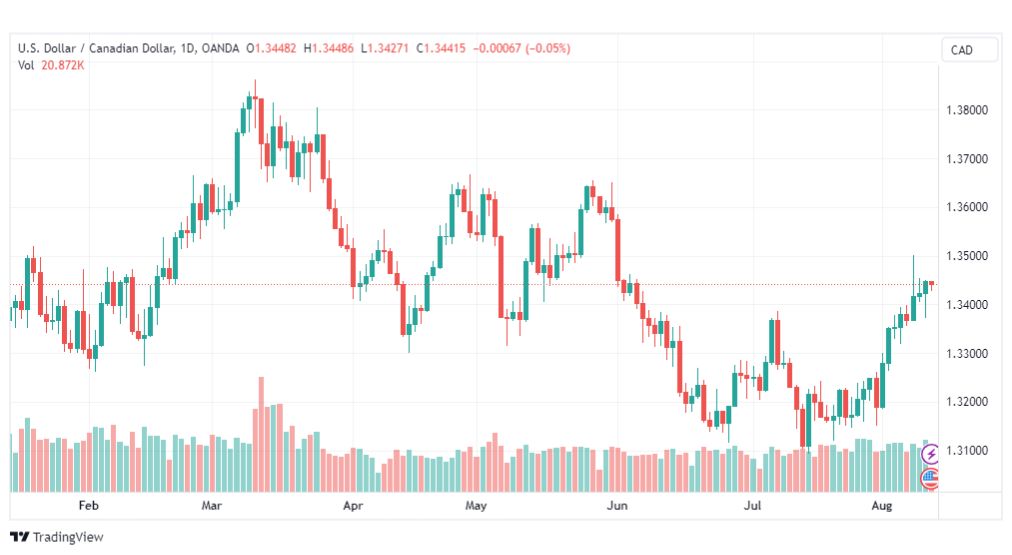 تحليل الدولار الكندي-USDCAD-11-8-2023