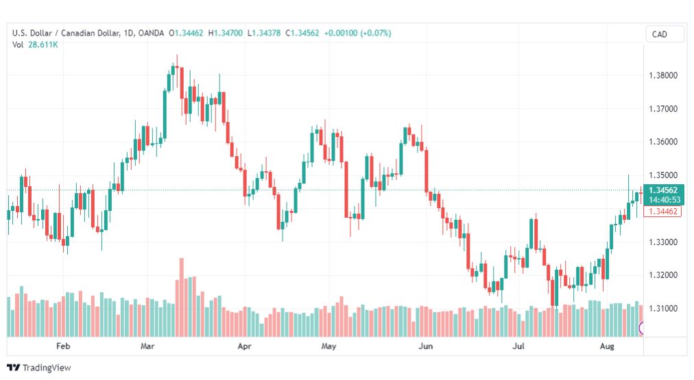 تحليل الدولار الكندي-USDCAD-14-8-2023