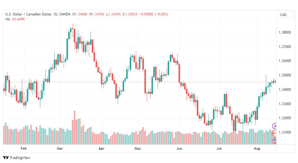 تحليل الدولار الكندي-USDCAD-15-8-2023
