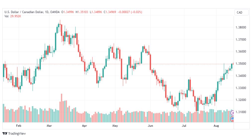 تحليل الدولار الكندي-USDCAD-16-8-2023