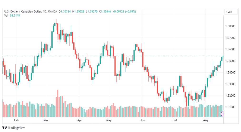 تحليل الدولار الكندي-USDCAD-17-8-2023