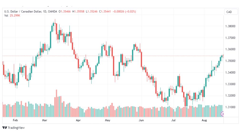 تحليل الدولار الكندي-USDCAD-18-8-2023