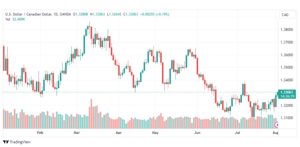تحليل الدولار الكندي-USDCAD-2-8-2023