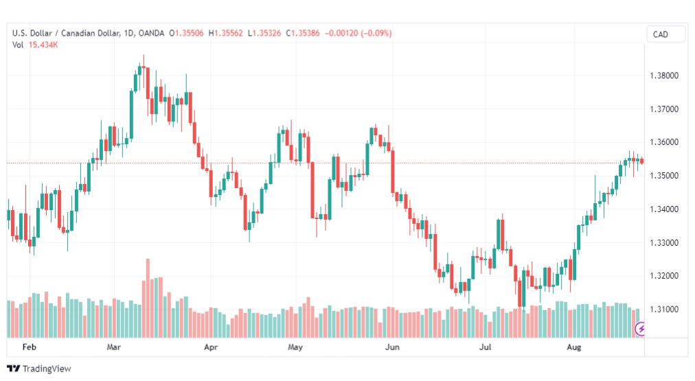 تحليل الدولار الكندي-USDCAD-23-8-2023