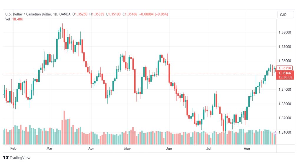 تحليل الدولار الكندي-USDCAD-24-8-2023