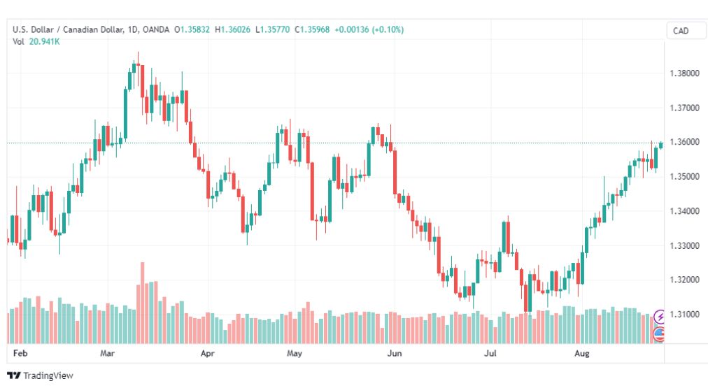 تحليل الدولار الكندي-USDCAD-25-8-2023