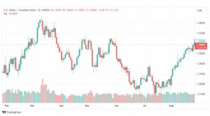 تحليل الدولار الكندي-USDCAD-28-8-2023