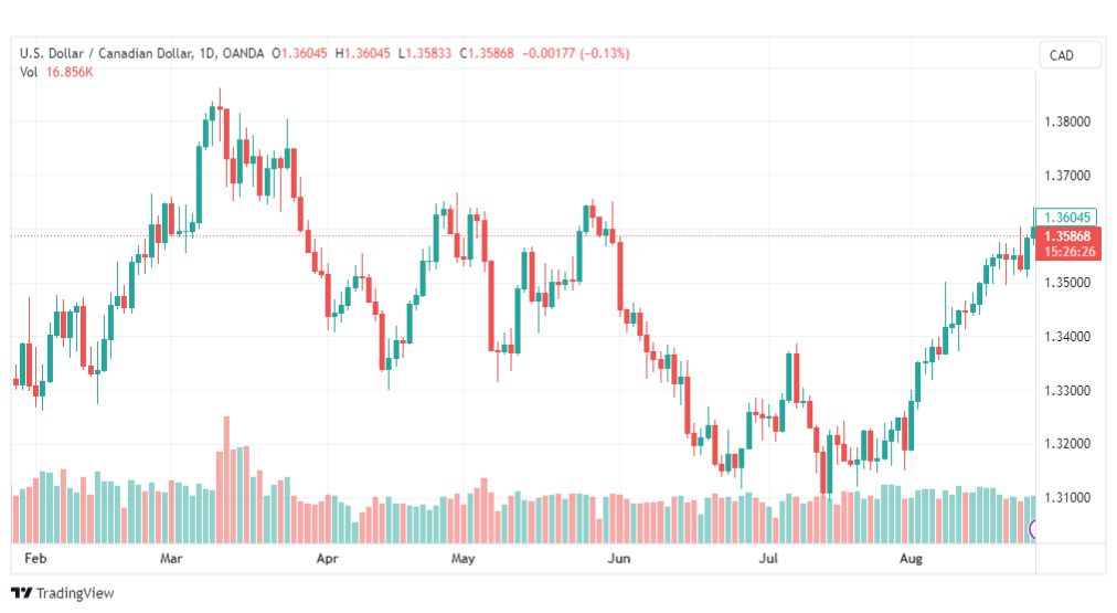 تحليل الدولار الكندي-USDCAD-28-8-2023