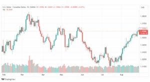 تحليل الدولار الكندي-USDCAD-29-8-2023